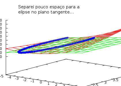 imagem de um círculo no plano tangente