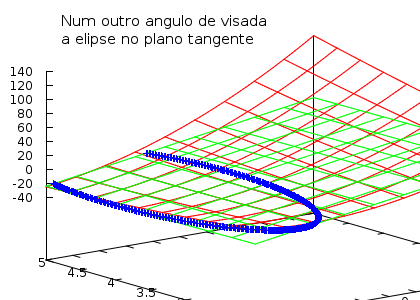 imagem de um círculo no plano tangente