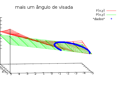 imagem de um círculo no plano tangente