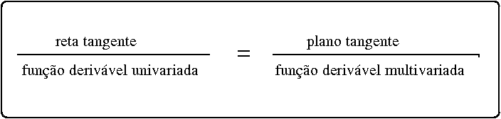 reta tangente e plano tangente