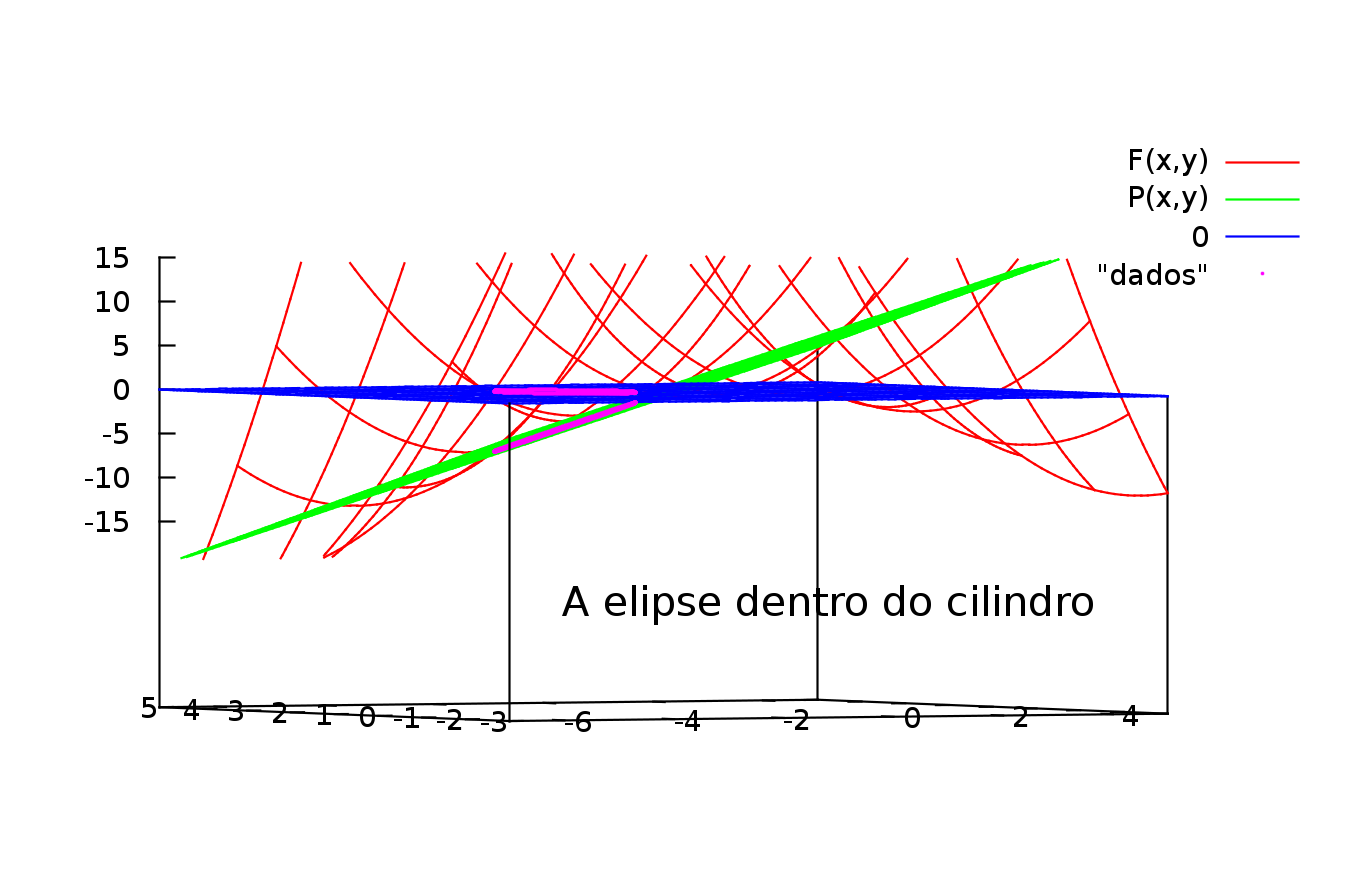 elipse e o cilindro de base circular