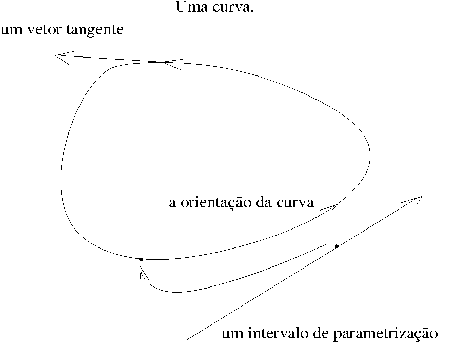 curva orientada e um intervalo de parametrização